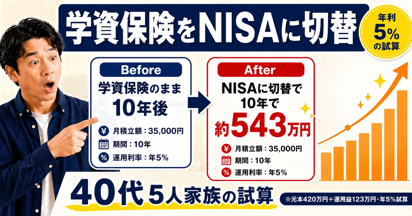 学資保険を解約してつみたてNISAへ切替・月35,000円を年5%で10年積立で約543万円（元本420万＋運用益123万）・40代5人家族の試算