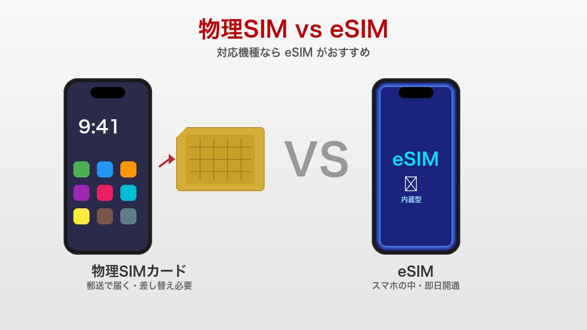 物理SIMとeSIMの比較図