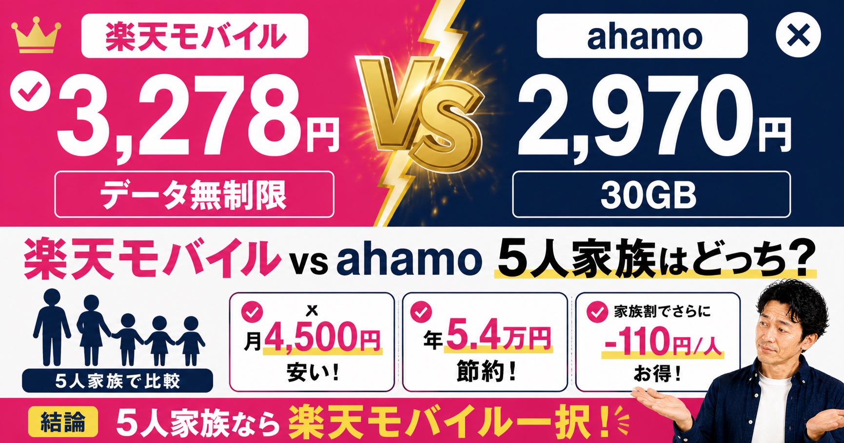 楽天モバイル3,278円無制限とahamo2,970円30GBの料金比較インフォグラフィック・5人家族なら楽天モバ一択