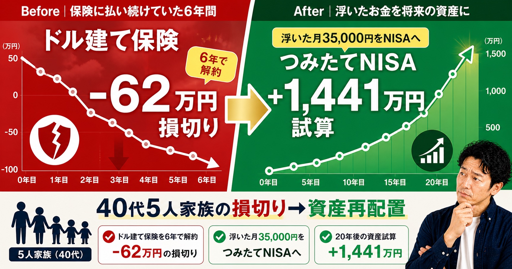 ドル建て保険を6年で解約し62万円損切りした後つみたてNISAへ振替えて20年で1441万円を狙う40代5人家族の資産再配置アイキャッチ