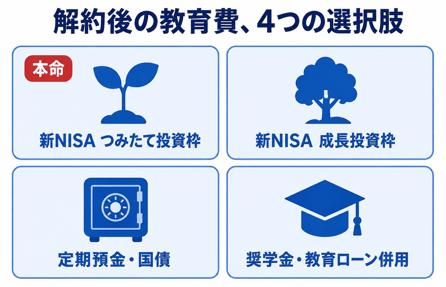 学資保険解約後の教育費準備の4つの選択肢。本命は新NISAつみたて投資枠