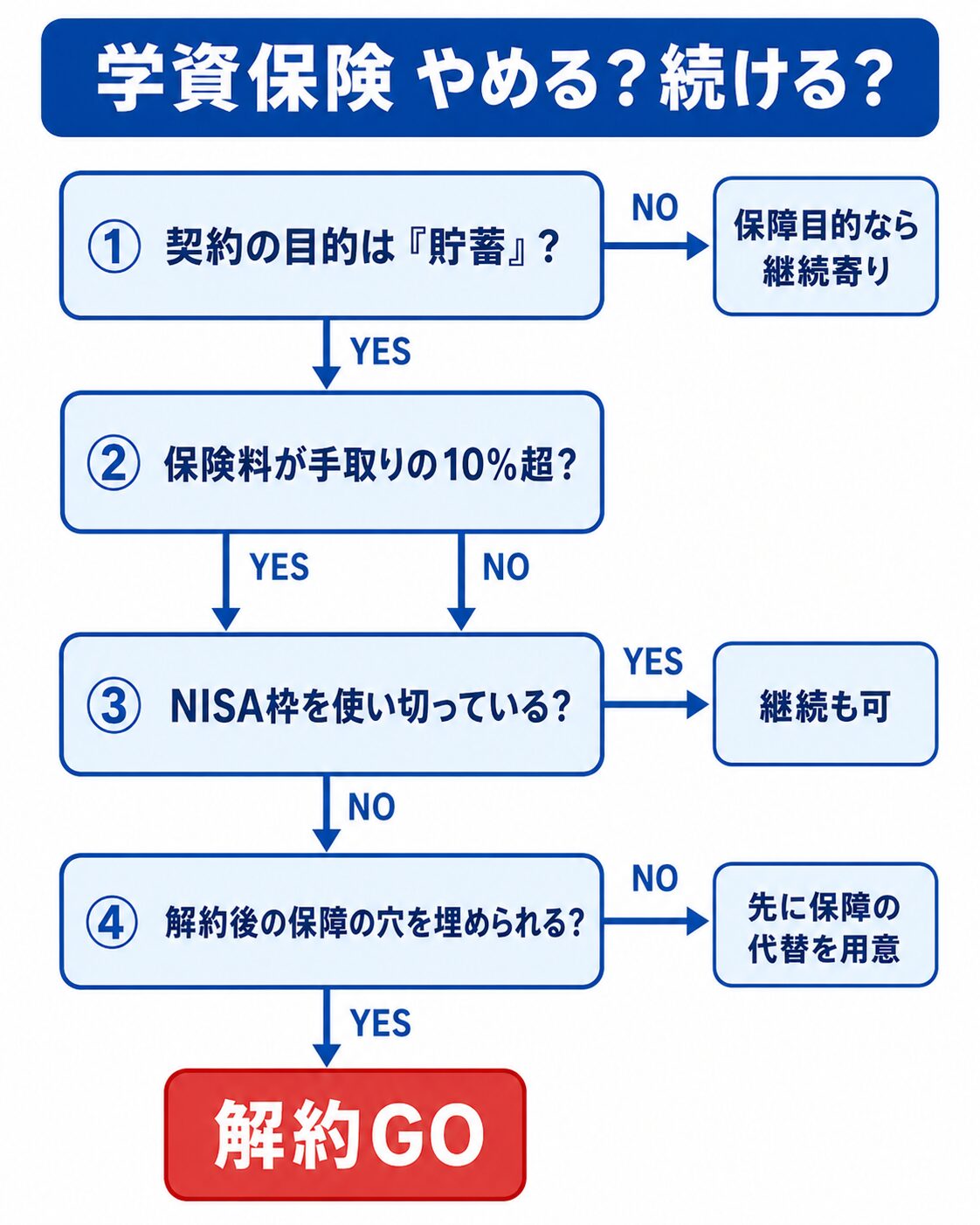 学資保険をやめるか続けるかを4つの質問で判定する縦型フローチャート