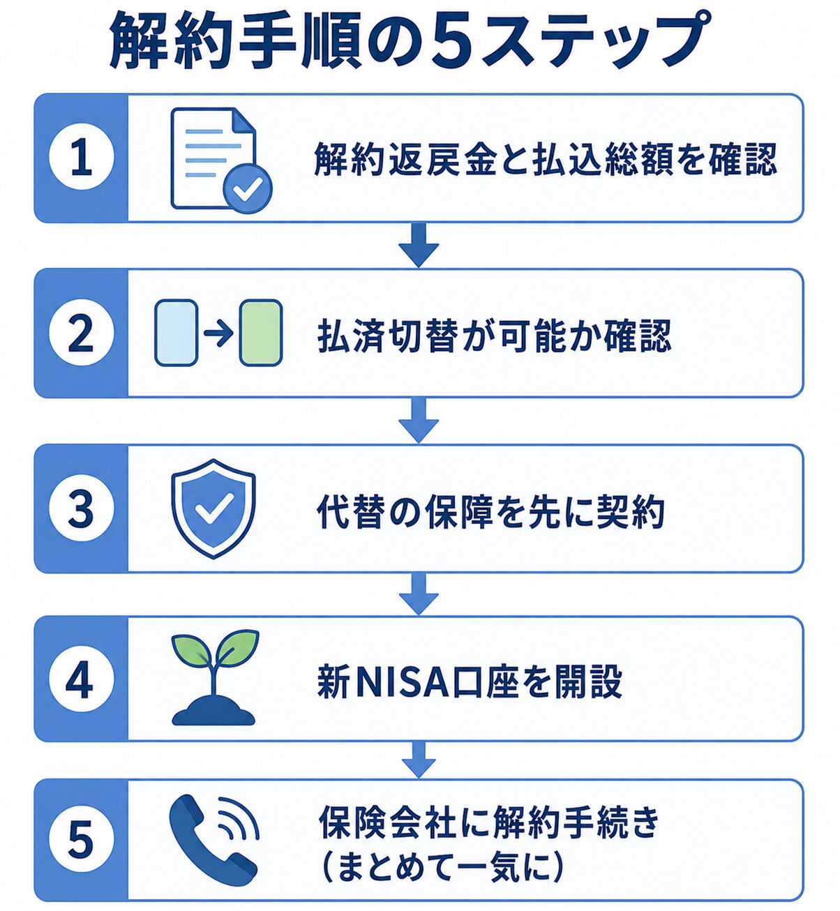 学資保険の解約手順5ステップ。確認から解約手続きまでの流れ図
