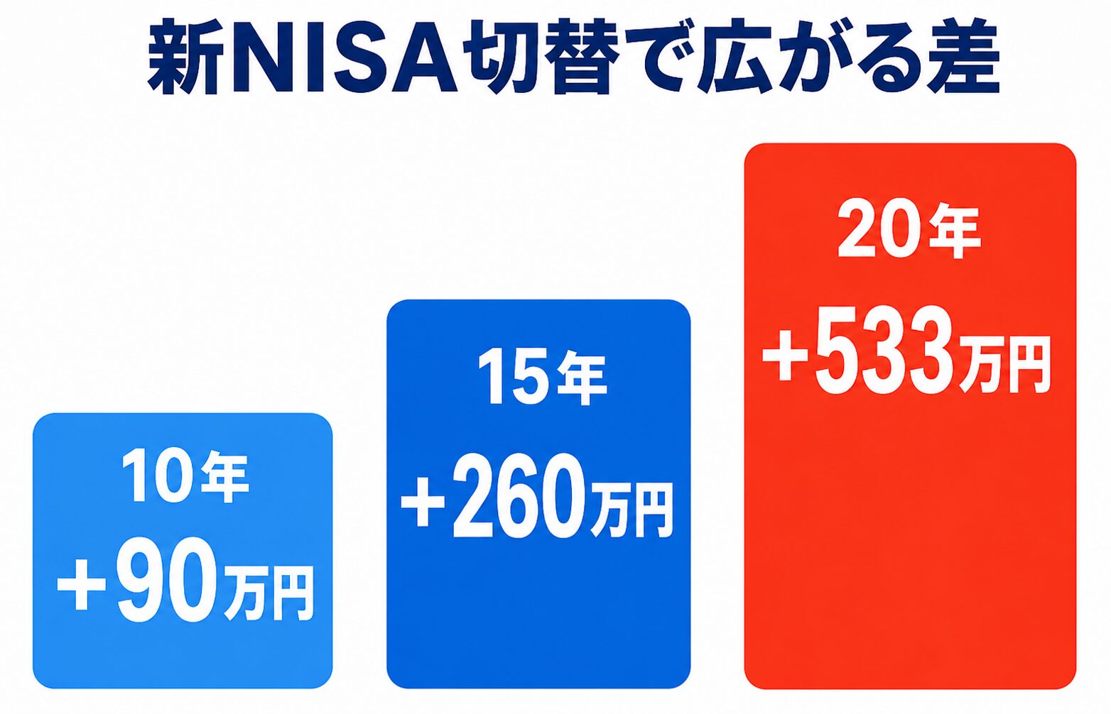 新NISA切替と学資保険継続の差額。10年で90万円、15年で260万円、20年で533万円に広がる棒グラフ