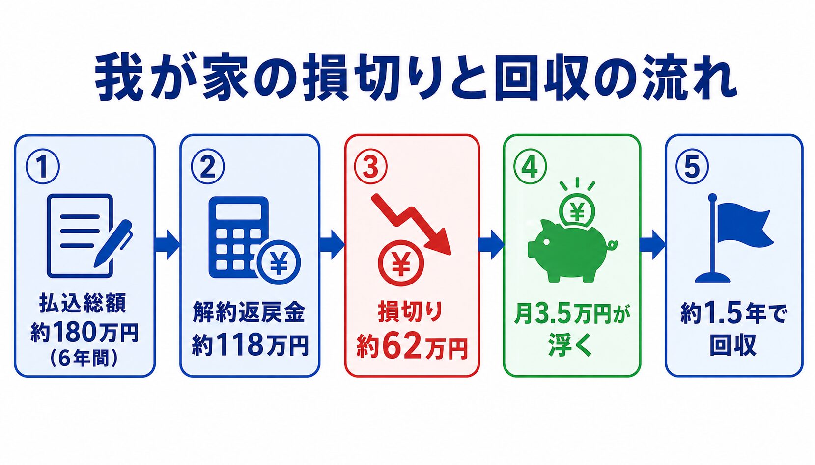 払込総額180万円から解約返戻金118万円、62万円の損切りを経て月3.5万円が浮き約1.5年で回収する流れ図