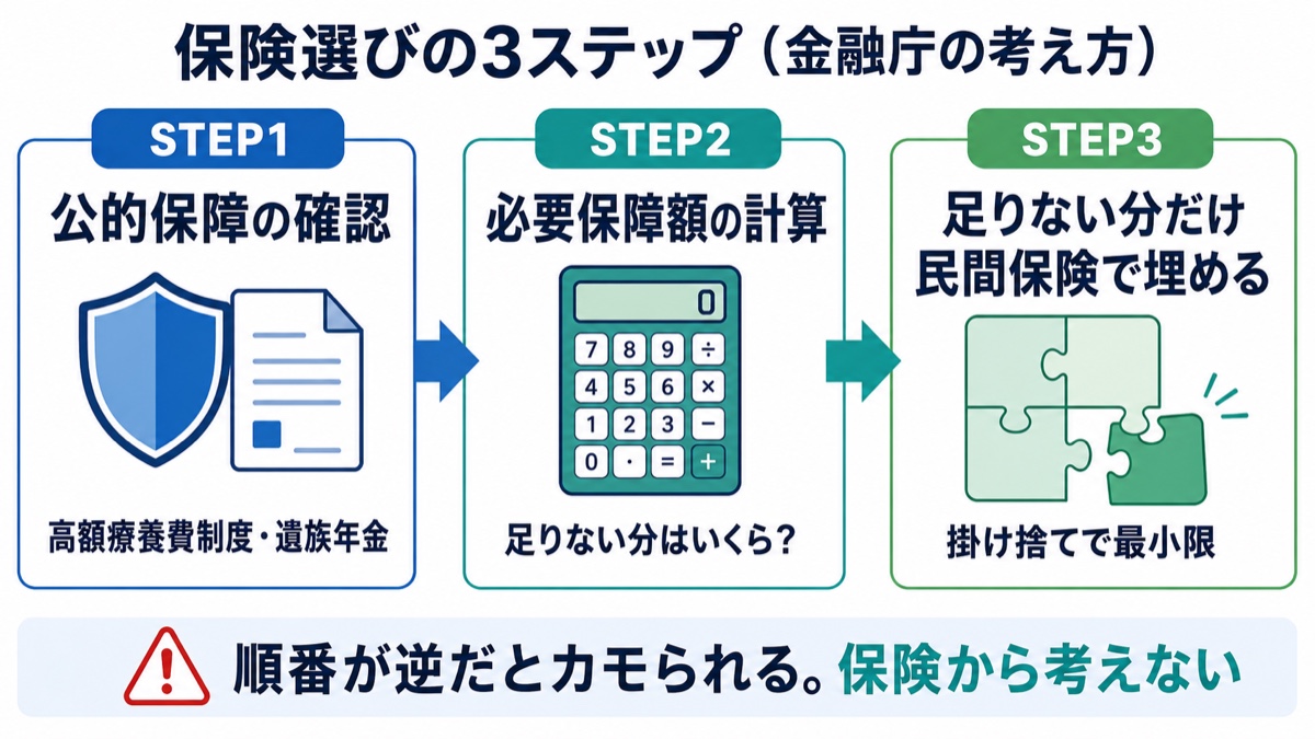保険選びの3ステップの図解。公的保障の確認、必要保障額の計算、足りない分だけ民間保険で埋める。順番が逆だとカモられる