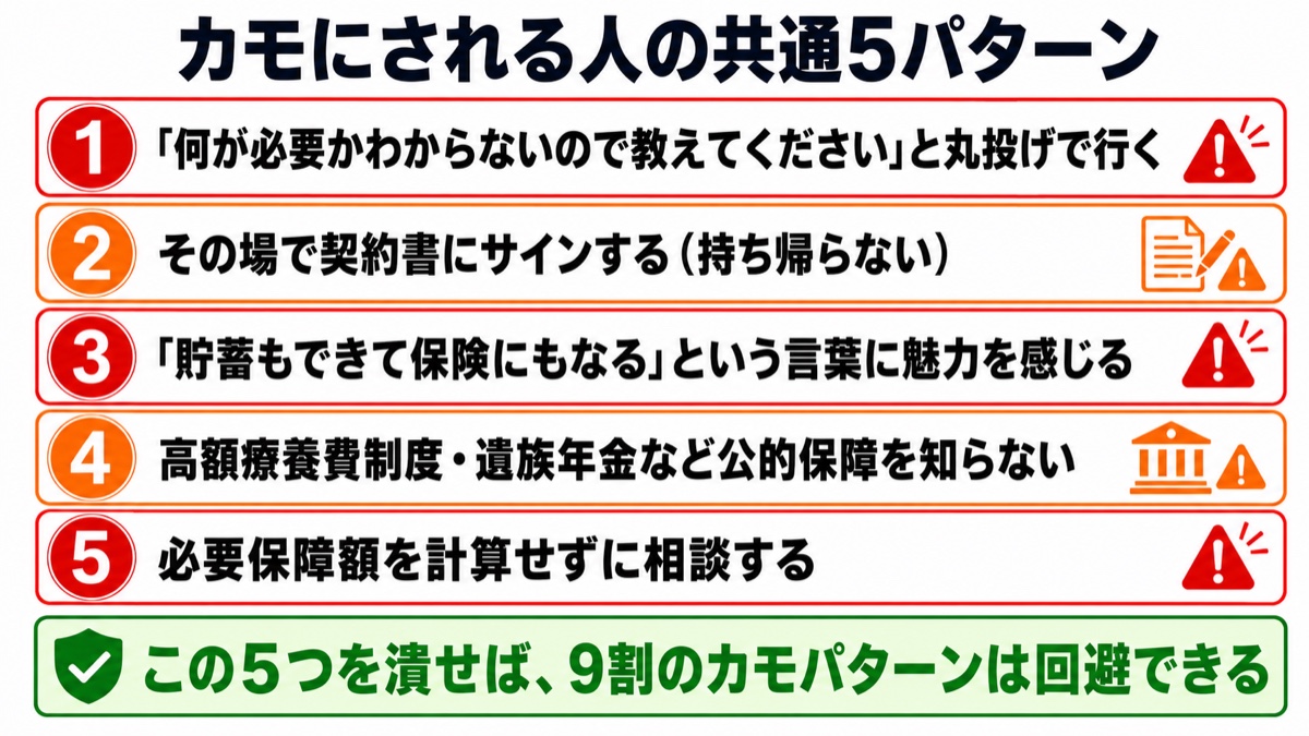 カモにされる人の共通5パターンの図解。丸投げ・即サイン・貯蓄性の言葉・公的保障を知らない・必要保障額未計算の5つと、潰せば9割回避できるという結論