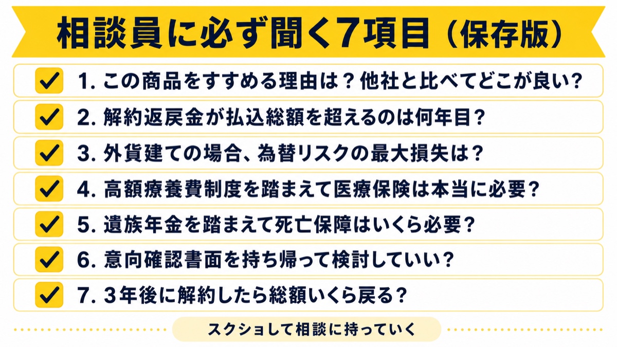 保険相談で相談員に必ず聞く7項目のチェックリスト図解。すすめる理由・解約返戻金・為替リスク・高額療養費制度・遺族年金・意向確認書面・3年後の解約返戻額