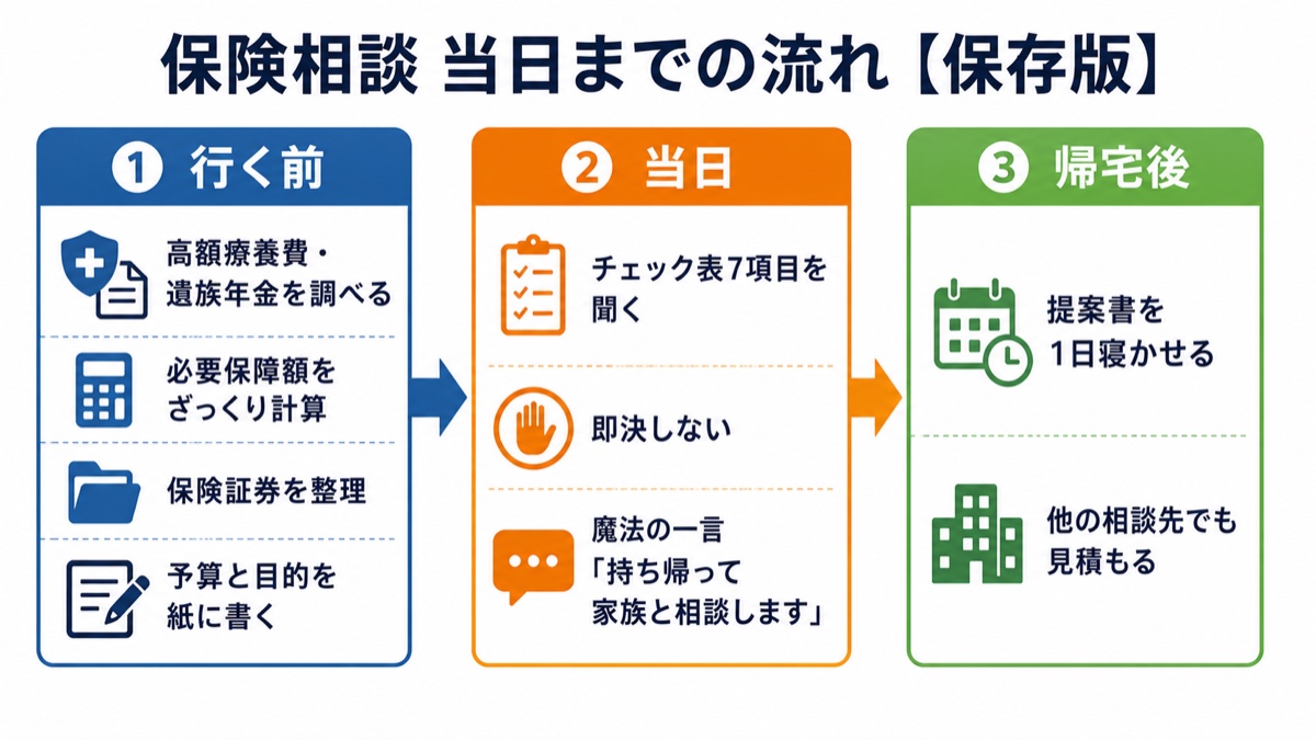 保険相談当日までの流れの図解。行く前は制度と必要保障額を調べ証券を整理、当日はチェック表7項目と即決しない、帰宅後は提案書を1日寝かせて他社見積もり