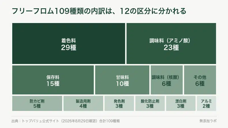 109種類を12区分の面積で分けた四角い内訳図