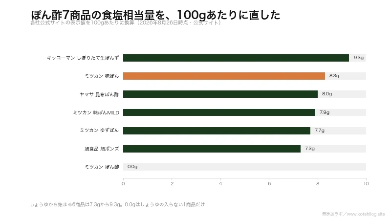 ぽん酢7商品の食塩相当量を100gあたりで比べた図。最少は0.0g