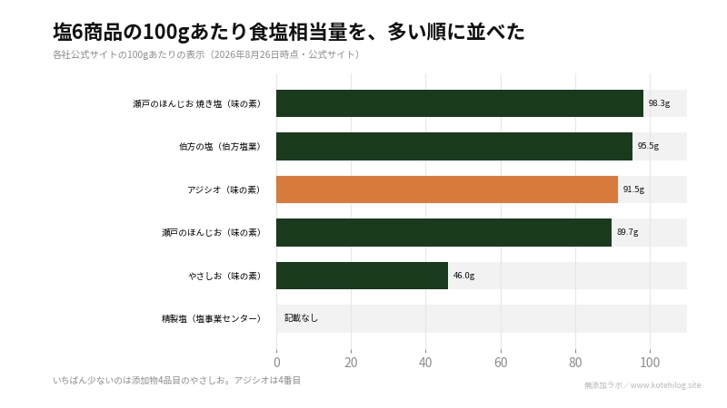 塩6商品の100gあたり食塩相当量を比べた図。最大98.3g、最小46.0g