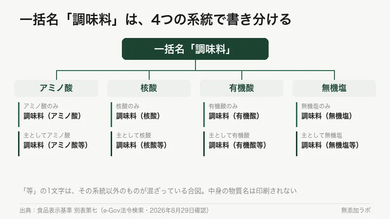 一括名の調味料が四つの系統に分かれる図