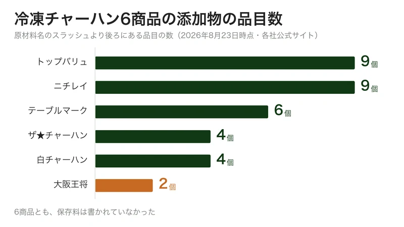 冷凍チャーハン6商品の添加物の品目数を並べた図。最多は9個、最少は2個