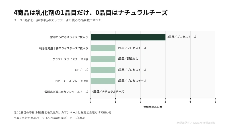 チーズ6商品の添加物の品目数を比べた図。最多は3品目、最少は0品目