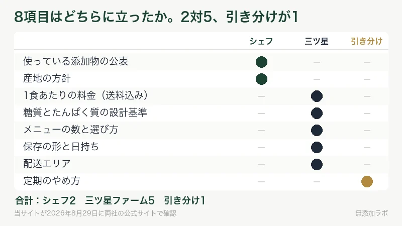 八項目の勝ち負けを丸印で示した表。二対五