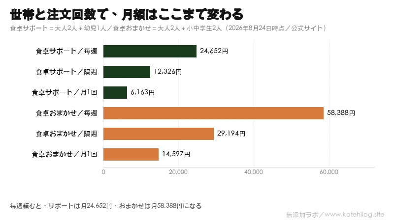 世帯と注文回数ごとの月額を並べた表のイラスト