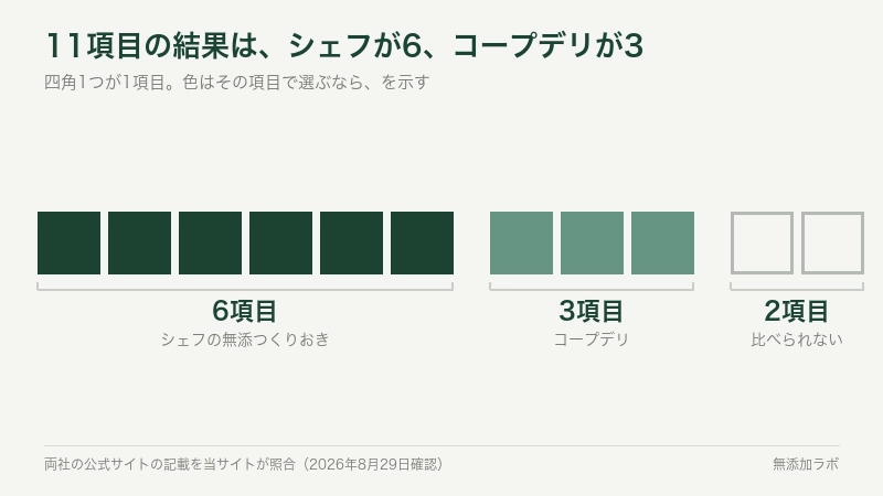 十一項目の結果を四角の数で示した図