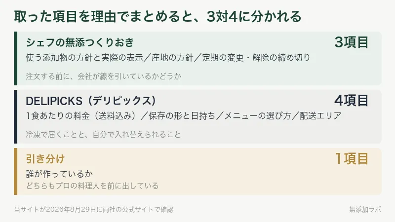 取った項目を理由でまとめた三つの帯。三対四