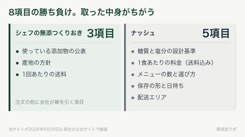 八項目の勝ち負けを左右に分けた図。三対五