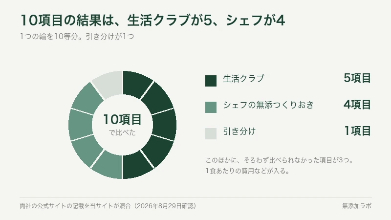 十項目の結果を輪の十等分で示した図
