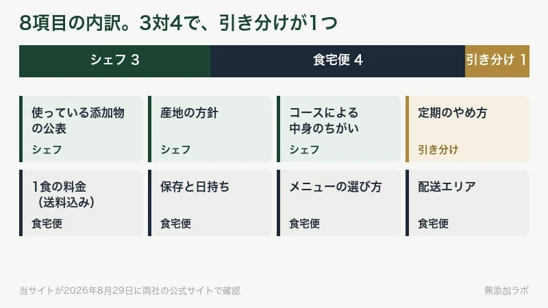 八項目の内訳を帯とカードで示した図。三対四
