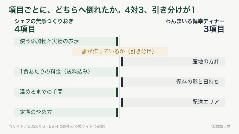 八項目がどちらへ倒れたかを示す図。四対三
