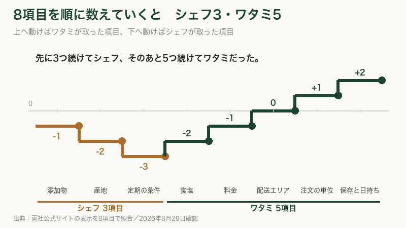 八項目を順に数えた階段の図。シェフ三・ワタミ五