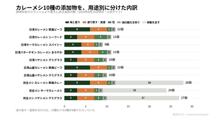 10種とも湯で戻す分は4個でそろい、味と香りは3個から6個
