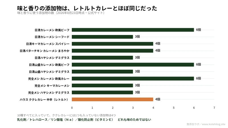 味と香りはレトルトと同じ、差の4つは味のためではない