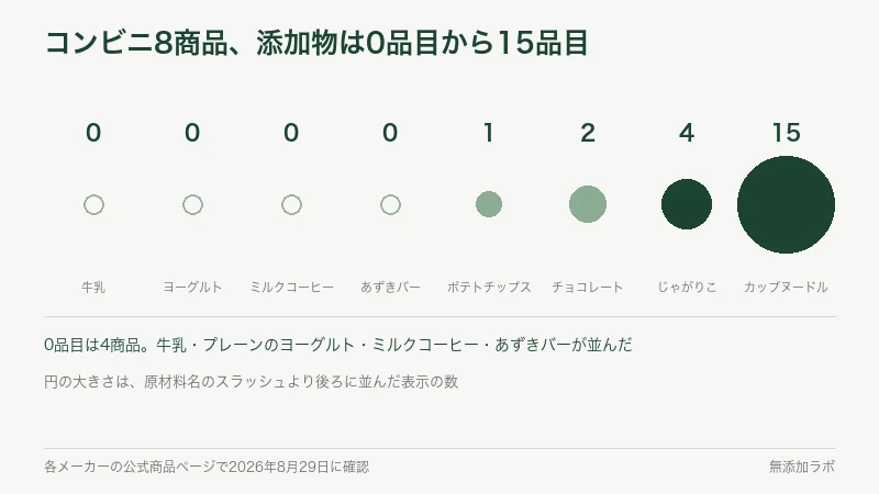 8商品の添加物の数を円の大きさで並べた図