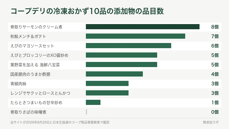 冷凍おかず10品の添加物の品目数を並べた図。最多8個