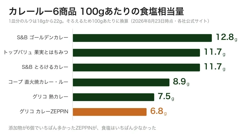 カレールー6商品の100gあたり食塩相当量を比べた図。添加物が最も多い商品がいちばん少ない