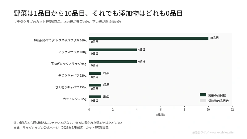 カット野菜6商品の野菜の品目数と添加物の品目数を比べた図。野菜は1から10、添加物は0