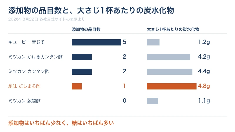 添加物の数と大さじ1杯の炭水化物を5商品で並べた棒グラフ