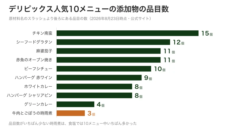 デリピックス人気10メニューの添加物の品目数を並べた図。最多は15個、最少は3個
