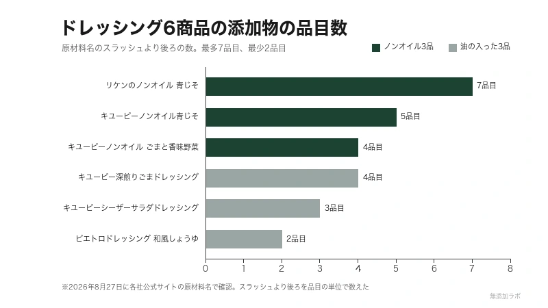 ドレッシング6商品の添加物の品目数を比べた図。最多7品目、最少2品目