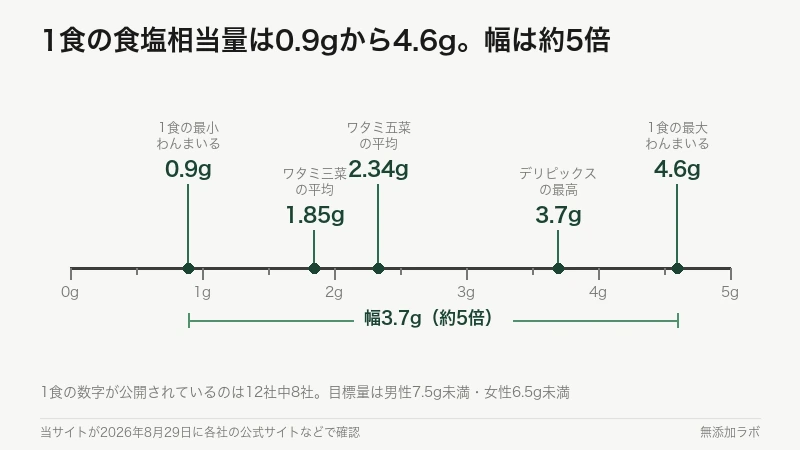 1食の食塩相当量が0.9gから4.6gに広がる図