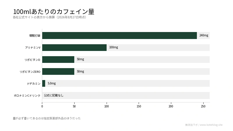 100mlあたりのカフェイン量を比べた図。最多は240mg、公式に記載なしが1商品
