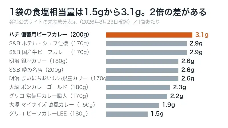 レトルトカレー10商品の1袋あたり食塩相当量を比べた図。3.1gから1.5gまで2倍の差がある