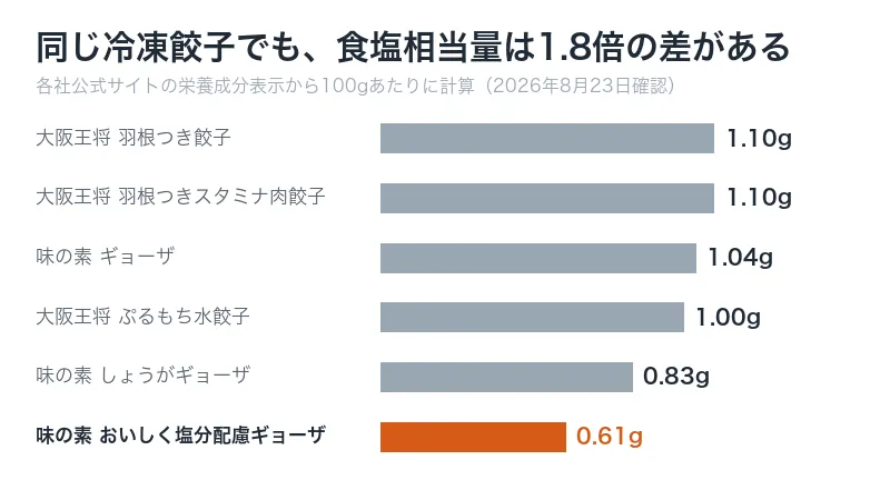 冷凍餃子6商品の100gあたりの食塩相当量を比べた棒グラフ。1.10gから0.61gまで差がある