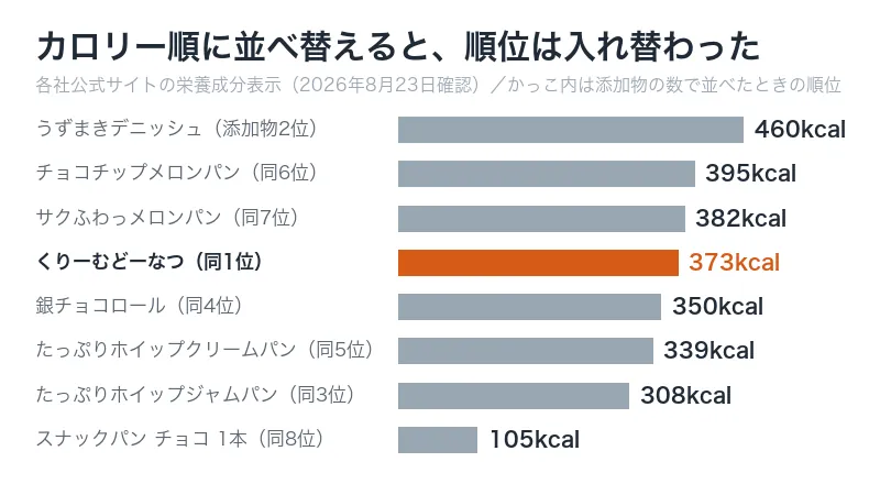 菓子パン8商品をカロリー順に並べ替えた棒グラフ。460kcalから105kcalまで差がある
