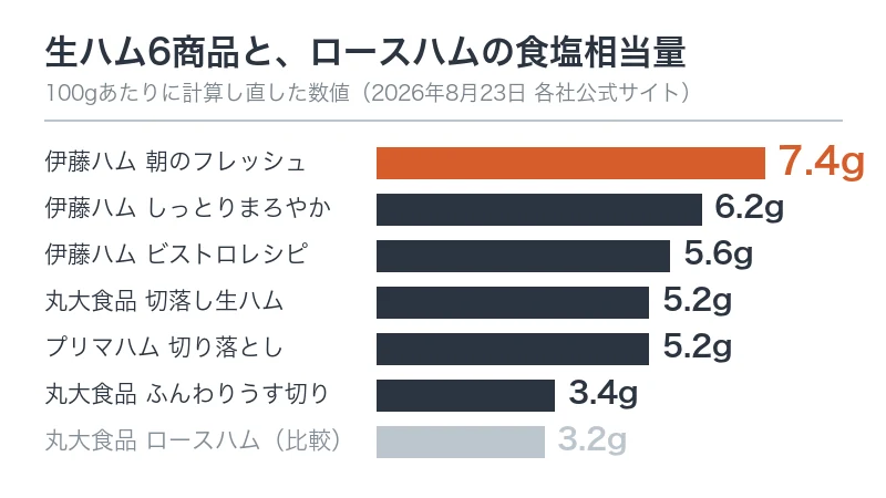 生ハム6商品とロースハムの100gあたり食塩相当量を比べた横棒グラフ。生ハムは3.4gから7.4g、ロースハムは3.2g