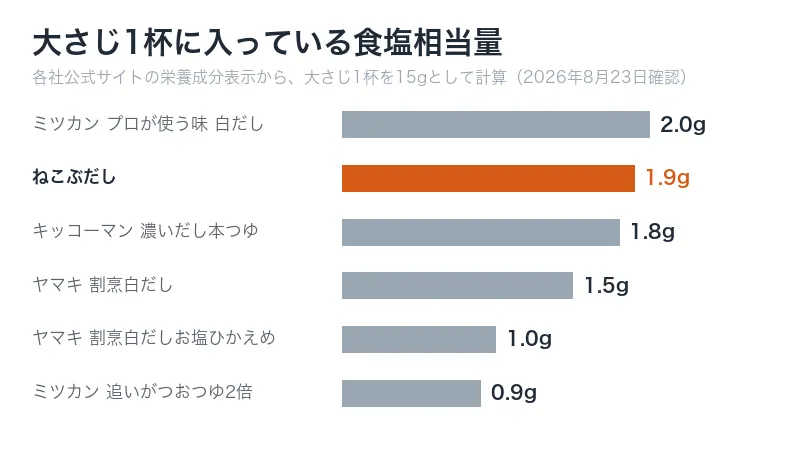 だし6商品の大さじ1杯あたりの食塩相当量を比べた棒グラフ。2.0gから0.9gまで差がある