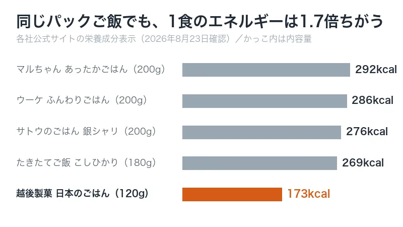 パックご飯5商品の1食あたりエネルギーを比べた図。292kcalから173kcalまで差がある