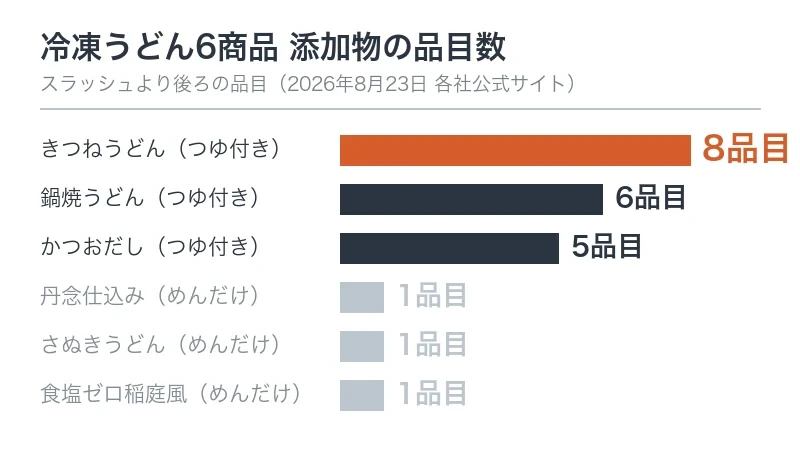 冷凍うどん6商品の添加物の品目数を比べた横棒グラフ。つゆ付きの3商品は8品目から5品目、めんだけの3商品はいずれも1品目