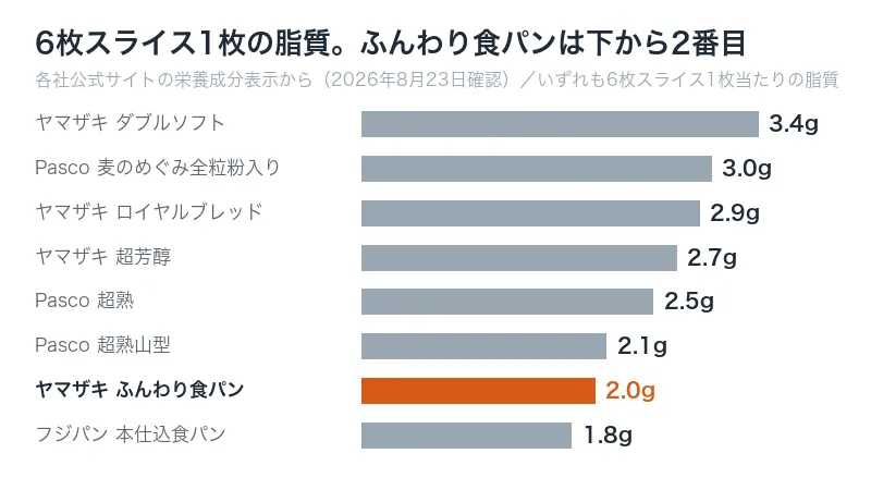 食パン8商品の6枚スライス1枚あたりの脂質を比べた棒グラフ。3.4gから1.8gまで差がある