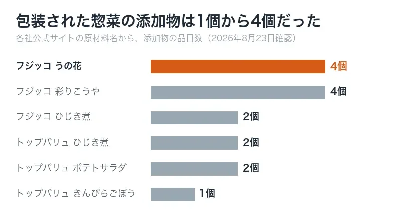 包装された惣菜6商品の添加物の数を比べた図。多い商品で4個、少ない商品で1個