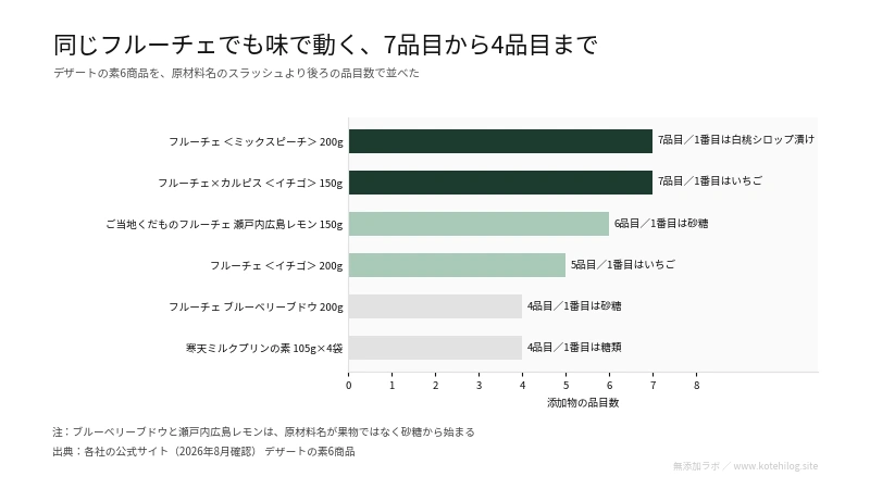 デザートの素6商品の添加物の品目数を比べた図。最多は7品目、最少は4品目