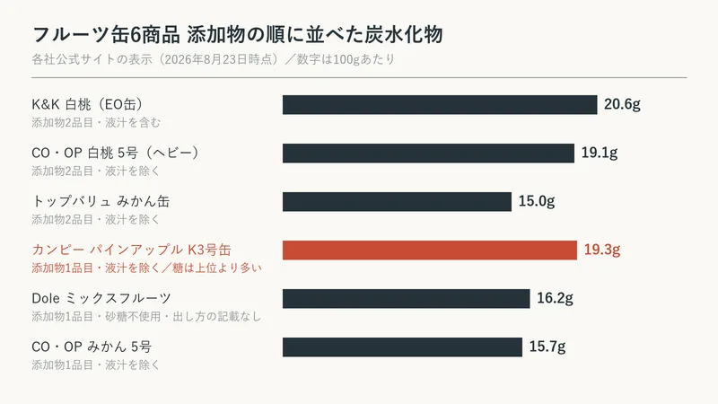 フルーツ缶6商品を添加物の順に並べ、100gあたりの炭水化物を比べた図